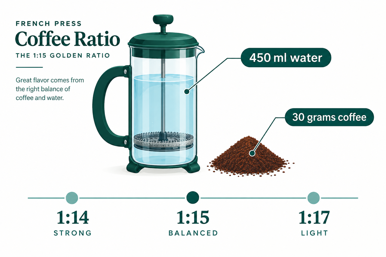 French Press Coffee Ratio