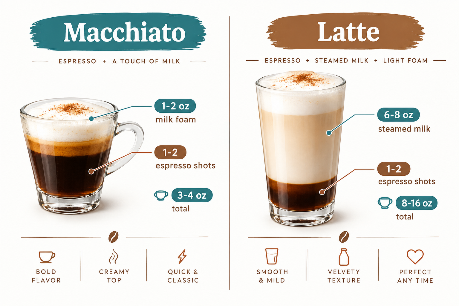 Macchiato vs Latte