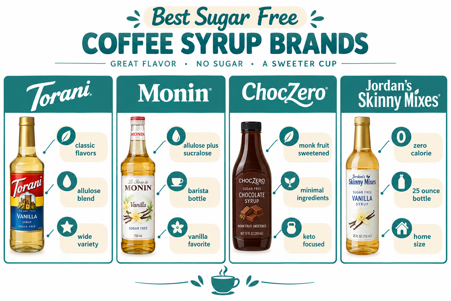 Best sugar free coffee syrup: brands compared