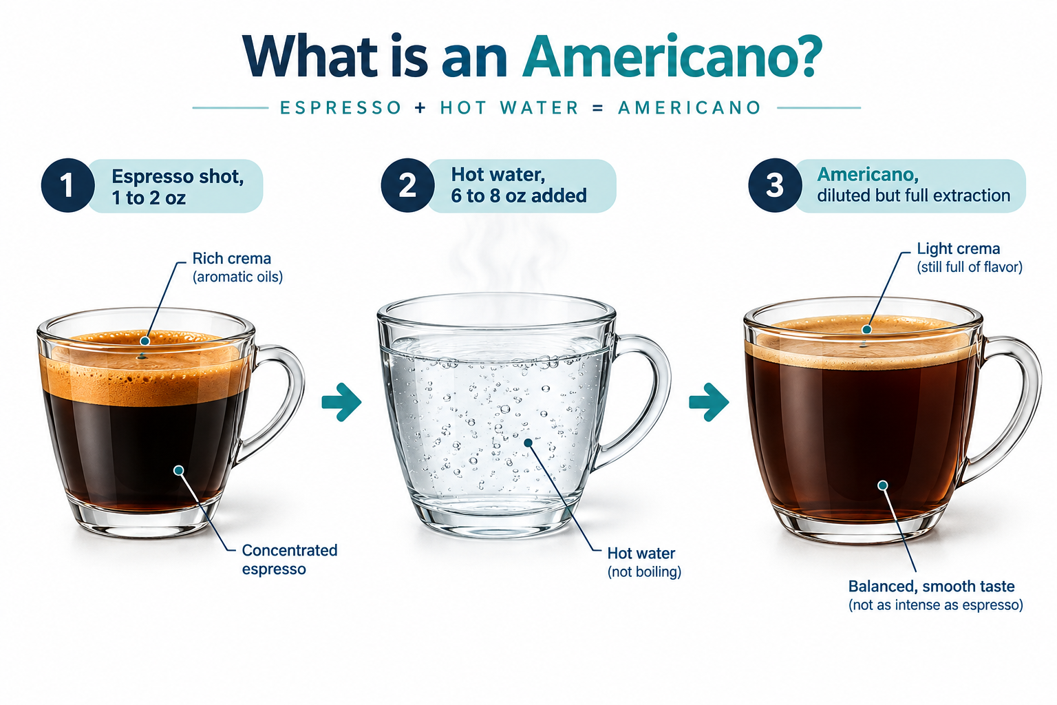 Is an Americano Just Espresso With Water?
