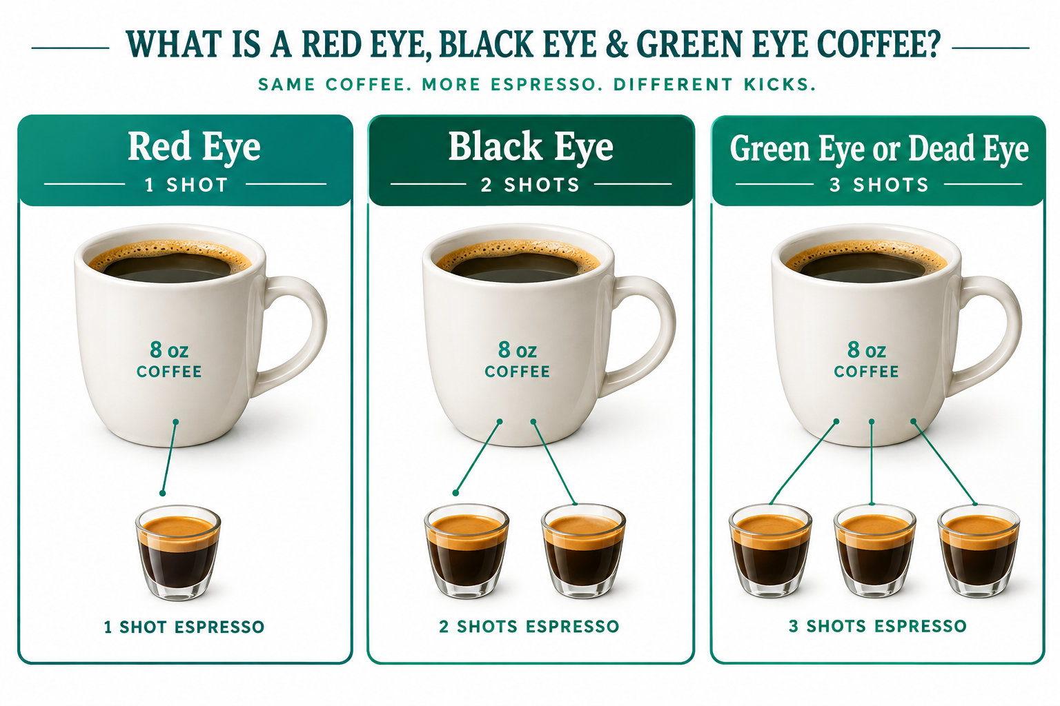 What Is a Red Eye Coffee?