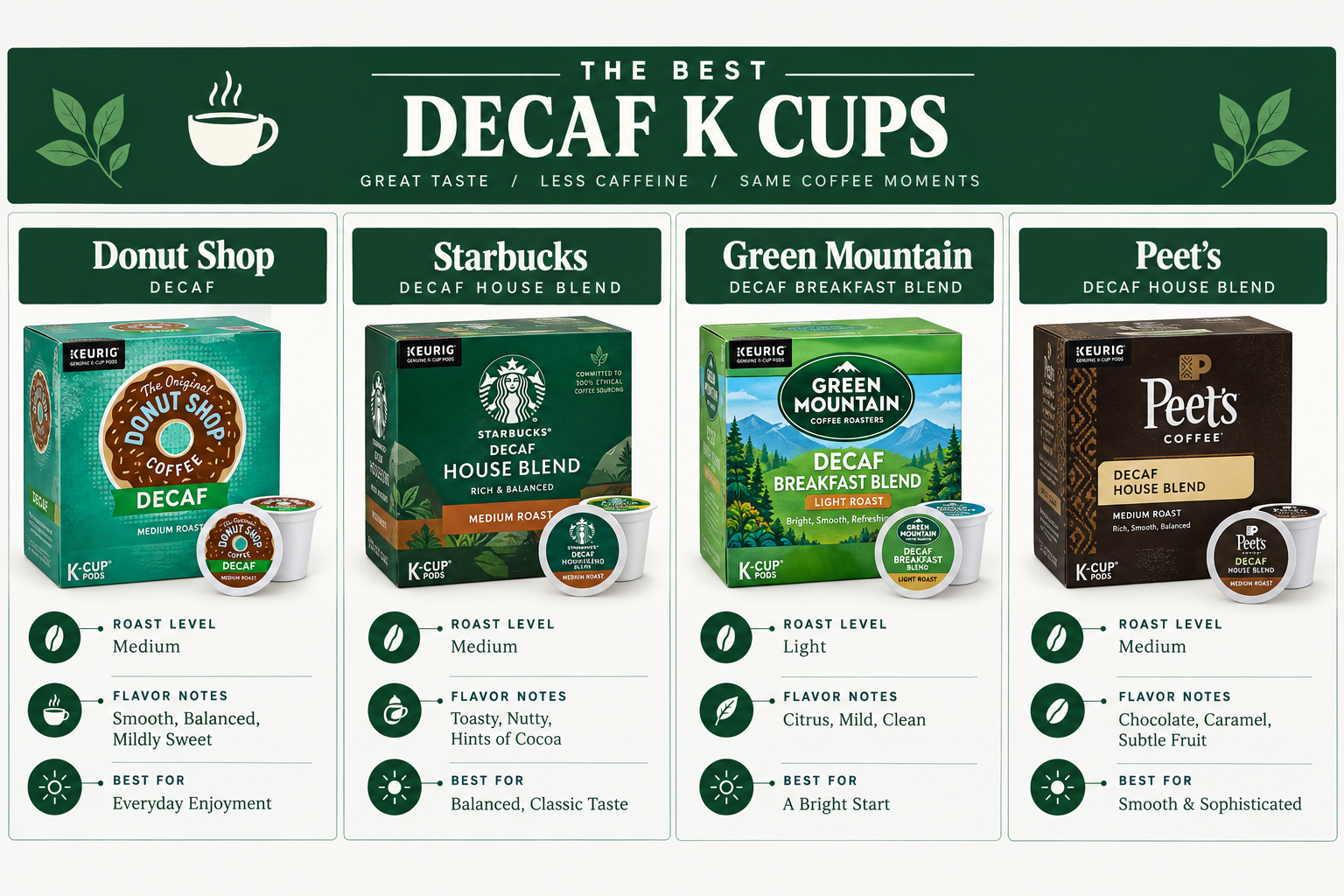 Best decaf k cups: quick picks for every buyer