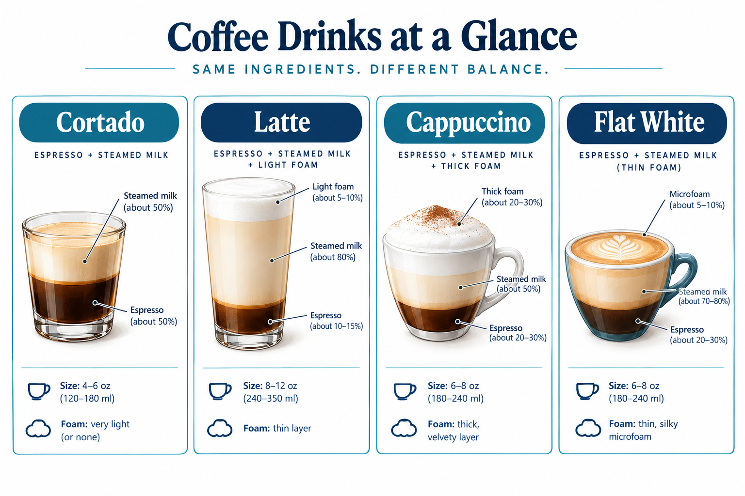 What Is a Cortado vs Macchiato: How Are They Different?