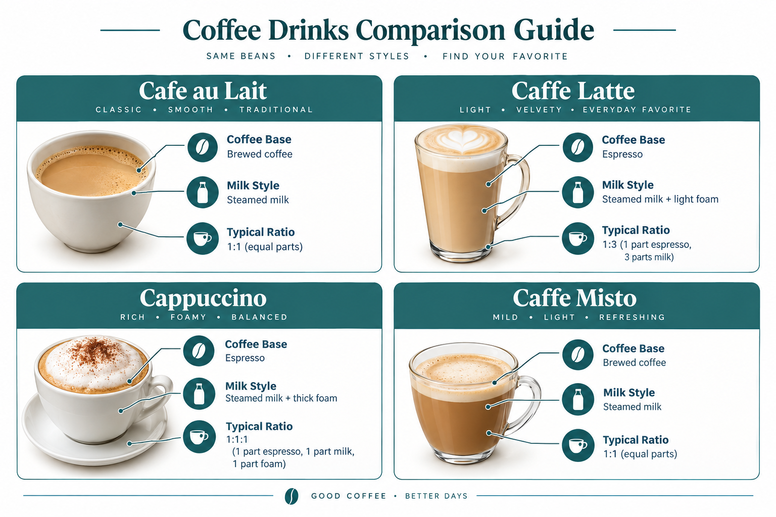 What's the Difference Between Cafe Au Lait and Cappuccino