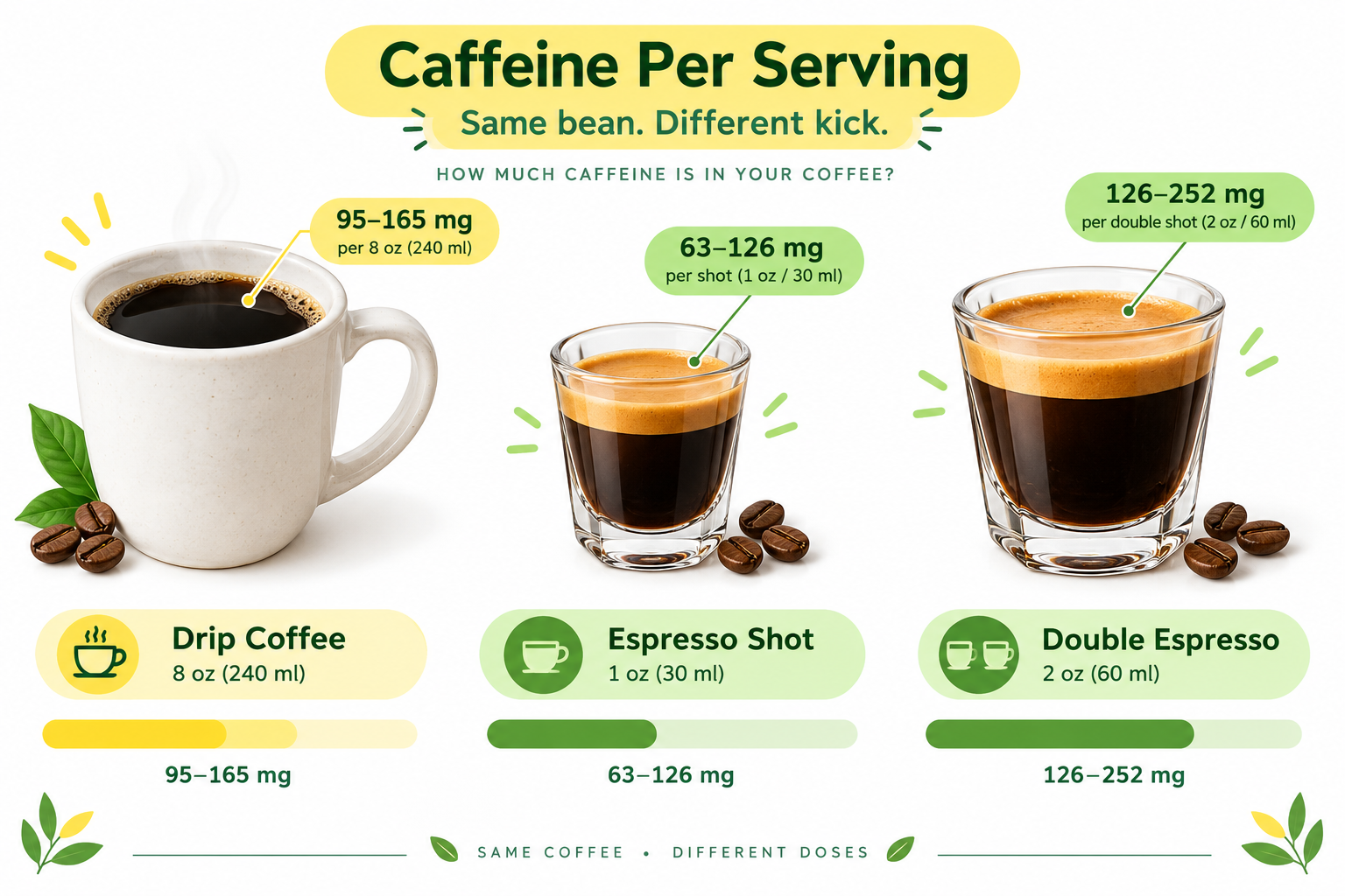 How much caffeine is in a shot of espresso vs a cup of drip coffee