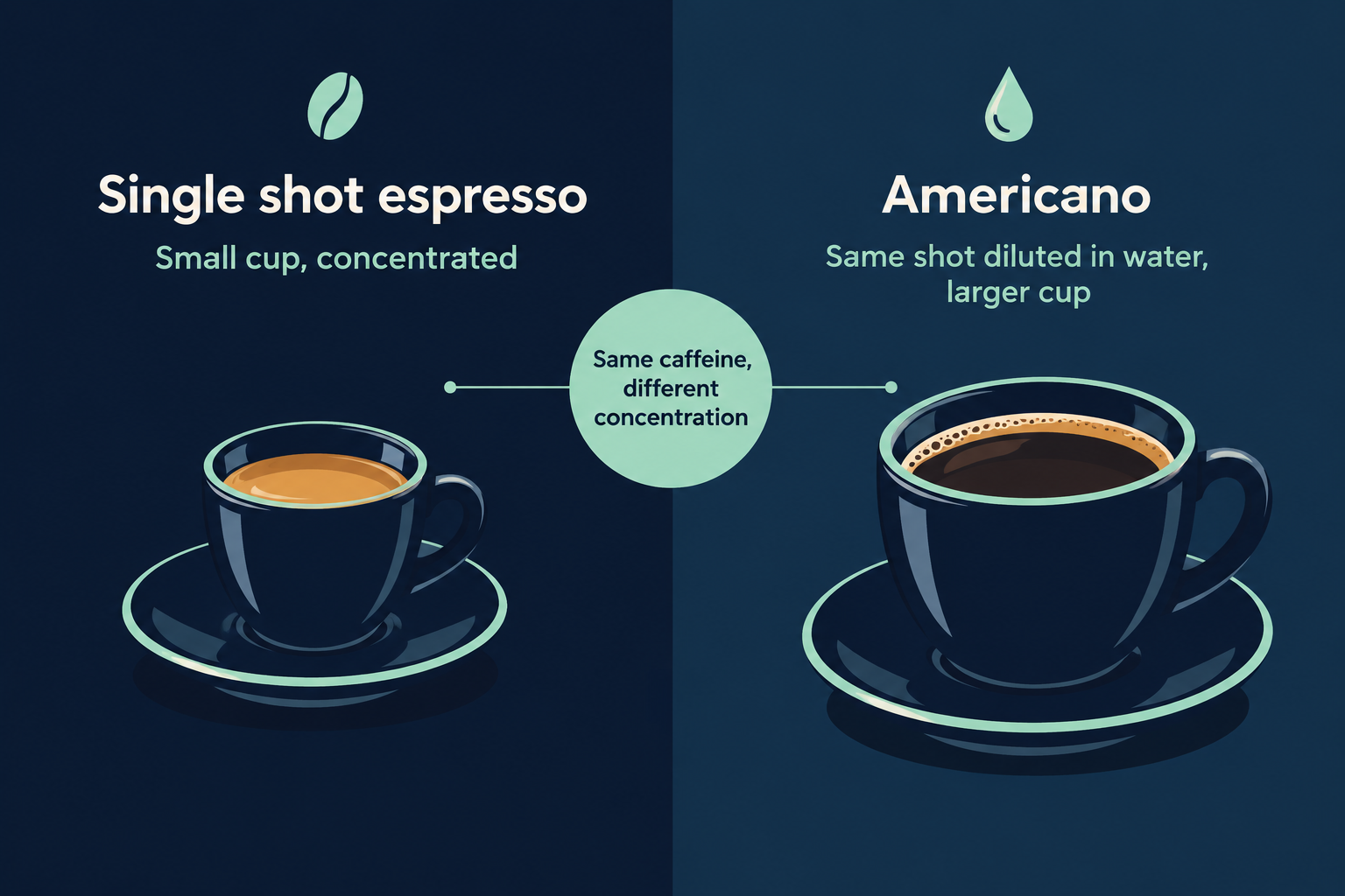 Does an Americano Have More Caffeine Than Espresso? The Big Myth