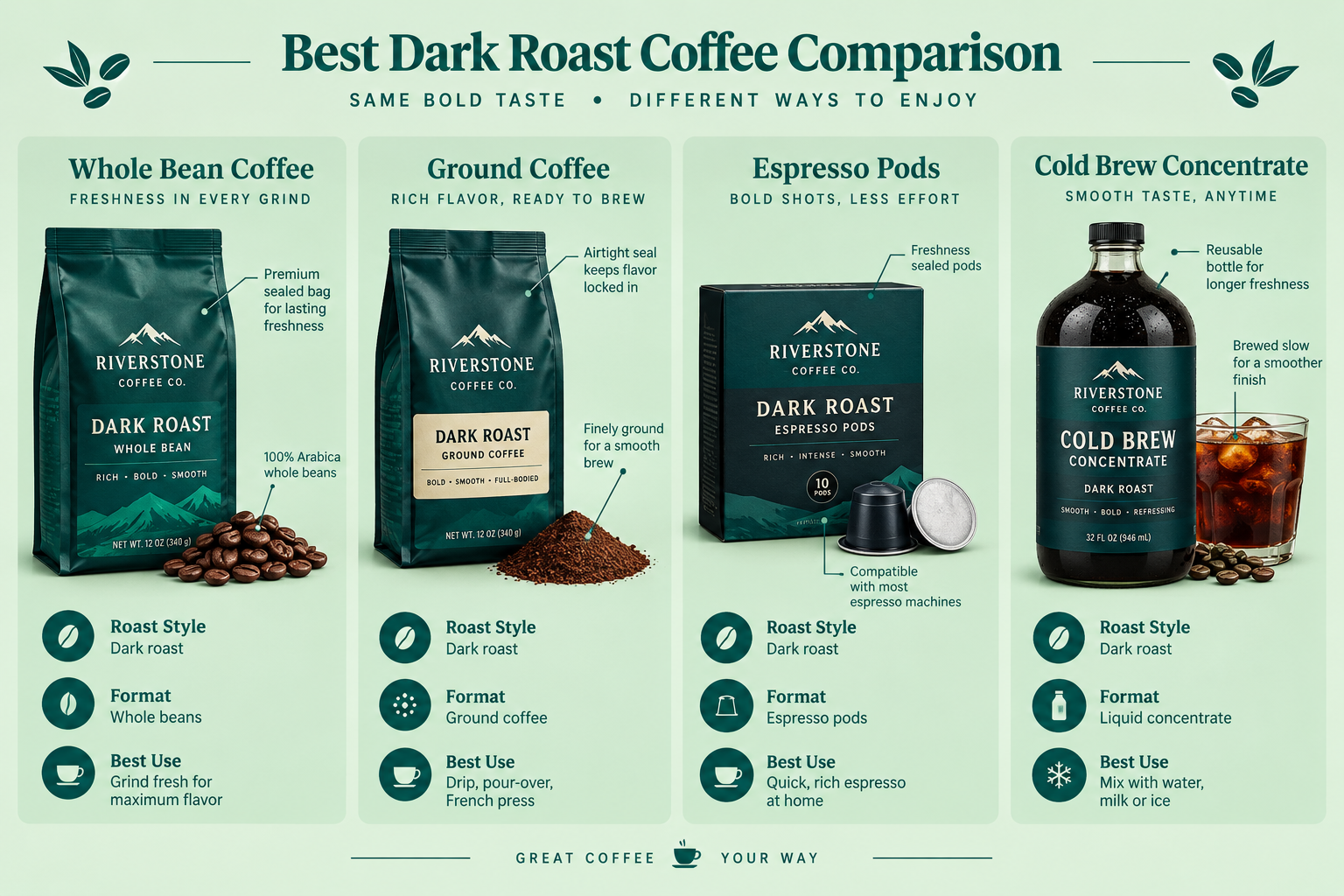 What makes a dark roast coffee taste bold instead of burnt